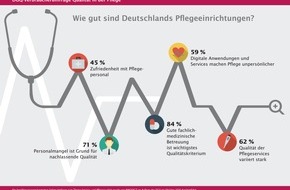 Deutsche Gesellschaft für Qualität - DGQ: DGQ-Studie zur Qualität in der Pflege: Wie gut sind Deutschlands Pflegeeinrichtungen?