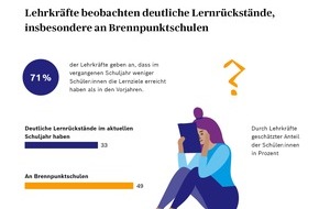 Robert Bosch Stiftung GmbH: Soziale Schere droht weiter aufzugehen: Brennpunktschulen sind am schlechtesten auf mögliche vierte Corona-Welle vorbereitet