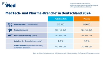 BVMed Bundesverband Medizintechnologie: Medizintechnik als Leitwirtschaft anerkannt: Branche definiert sieben Handlungsfelder für eine eigenständige MedTech-Strategie