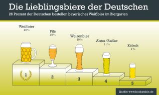 The Fork: Weißbier schmeckt am besten / Bookatable-Umfrage zum Start der Biergartensaison: Bayerisches Weißbier ist das Lieblingsbier der Deutschen - vor Pils und Weizen (BILD)