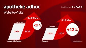 APOTHEKE ADHOC: Plus 21%: APOTHEKE ADHOC wächst auch 2025 rasant