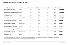 ADAC: GreenNCAP: Nur Elektrofahrzeuge schaffen 5 Sterne / GreenNCAP und ADAC testen 49 der europaweit populärsten Pkw nach strengen Umweltkriterien