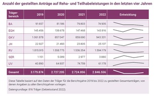 Bundesarbeitsgemeinschaft für Rehabilitation: Reha-System in Deutschland: Mehr Anträge auf Rehabilitation und Teilhabe sowie längere Bearbeitungszeiten