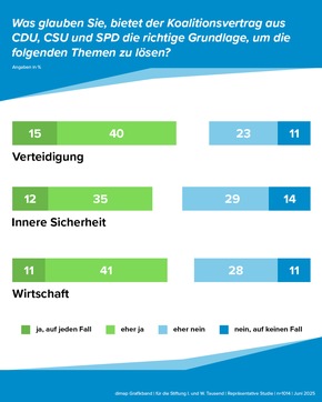 PM: dimap Studie - Wählergunst bescheinigt CSU große Problemlösungskompetenz