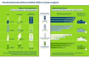 BearingPoint GmbH: Elektromobilität weltweit: Technik auf vergleichbarem Niveau - Marktattraktivität entscheidet sich über Infrastruktur, Preis und Vertrauen