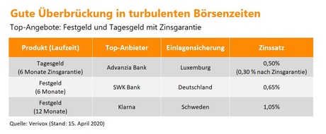 Verivox GmbH: Börsen im Corona-Schock: Wie sich Sparer jetzt Hunderte Euro Zinsen sichern