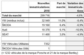 AMAG Group AG: Réussite malgré un environnement difficile