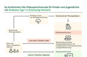 AOK NordWest: Bundesweit einmaliges Modellprojekt ViDiKi erfolgreich abgeschlossen: Videosprechstunden für Kinder und Jugendliche mit Typ-1-Diabetes werden in Schleswig-Holstein für AOK-Versicherte fortgesetzt