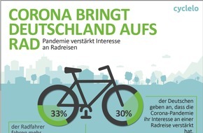 cyclelo GmbH: Corona bringt Deutschland aufs Rad: Pandemie verstärkt Interesse an Radreisen / Repräsentative Umfrage