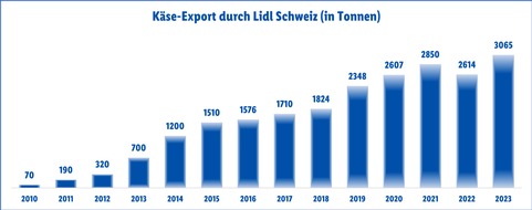 LIDL Schweiz: Über 3'000 Tonnen Schweizer Käse: Lidl treibt Export voran