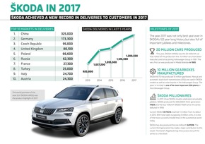 Auslieferungsrekord: SKODA AUTO liefert 2017 weltweit mehr als 1,2 Millionen Fahrzeuge aus (FOTO)