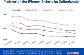 guenstiger.de GmbH: Preisanalyse: Mit dem richtigen Timing beim iPhone-Kauf sparen