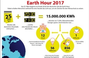 E.ON Energie Deutschland GmbH: Earth Hour 2017: Deutsche Haushalte könnten 15 Millionen Kilowattstunden Energie sparen