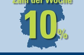 CosmosDirekt: Zahl der Woche: 10 Prozent der Smartphone-Besitzer haben ihr Smartphone immer eingeschaltet (BILD)