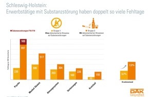 DAK-Gesundheit: Schleswig-Holstein: 126.000 Arbeitnehmer trinken riskant