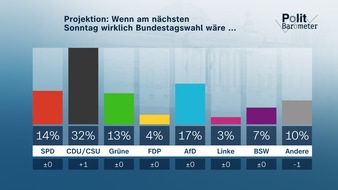 ZDF: ZDF-Politbarometer Juli 2024: Auch nach Haushaltseinigung: Ampel bleibt im Tief / Geteilte Meinungen zur Leistungsfähigkeit der NATO