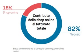 Negozianti: e-commerce colpevole per la moria dei piccoli esercizi - Sondaggio presso i commercianti al dettaglio sullo shopping online