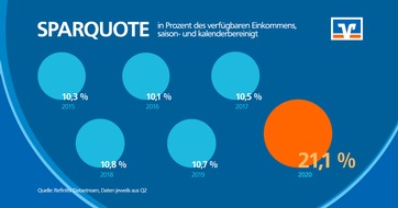 BVR Bundesverband der Deutschen Volksbanken und Raiffeisenbanken: BVR zum Weltspartag: Corona treibt die Sparquote nach oben