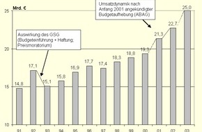AOK-Bundesverband: Gesetzliche Krankenversicherung: Arzneimittelumsatz steigt auch 2003 ungebremst / Aktuelle Entwicklung belegt: Der Arzneimittelmarkt braucht dringend Strukturreformen