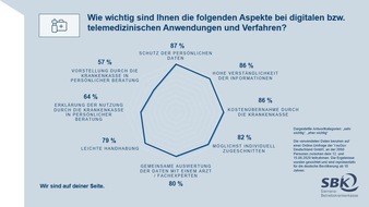 SBK - Siemens-Betriebskrankenkasse: 80 % der Deutschen wünschen Unterstützung bei Auswertung der Gesundheitsdaten