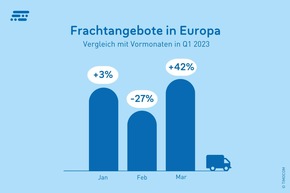 TIMOCOM Transportbarometer: Erste leichte Trendumkehr erkennbar