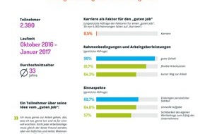 softgarden: "Karriere spielt als Begriff keine Rolle / softgarden- Umfrage widmet sich Bewerbervorstellungen vom "guten Job"