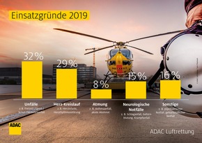 ADAC Luftrettung fliegt erneut 54.000 Einsätze / Bilanz bleibt auf Rekordniveau / Meiste Rettungseinsätze in Bayern, Rheinland-Pfalz und NRW / Mehr Spezialeinsätze / Auftakt &quot;50 Jahre Christoph&quot;