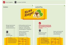 Lebensmittelverband Deutschland e. V.: Allergene, Nährwerte, Schriftgröße - einheitliche Kennzeichnung ab 13. Dezember (FOTO)