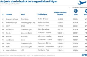 CHECK24 GmbH: Flug: Gepäckstück kostet bis zu 85 Euro extra pro Strecke