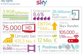 Sky Deutschland: Sky Deutschland: Vorläufiges Ergebnis 1. Quartal 2014/15 Weiterhin starkes Kunden- und EBITDA-Wachstum führt zu positivem Nettoergebnis (FOTO)
