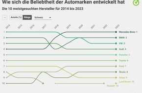 comparis.ch AG: Medienmitteilung: Tesla auf der Überholspur