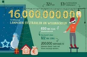 LichtBlick SE: Deutsche Haushalte: 16 Milliarden Lämpchen erstrahlen zu Weihnachten