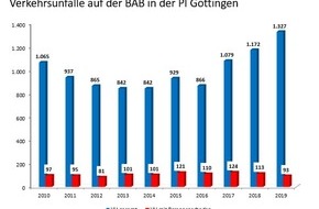 Polizeiinspektion Göttingen: POL-GÖ: (121/2020) Verkehrsunfallstatistik 2019 für Stadt und Landkreis Göttingen - Polizeiinspektion (PI) Göttingen zieht Bilanz
