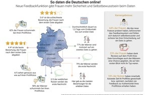 Once Dating App: Date-Bewertungen schaffen nachweislich Vertrauen beim Online Dating / Fake Profile im Bundesvergleich