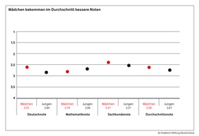 Benotung und Schulempfehlung fördern Chancenungleichheit in der Bildung: Neue Studie im Auftrag der Vodafone Stiftung untersucht Verhältnis von Leistungsdiagnostik und sozialer Ungleichheit an Schulen (mit Bild)