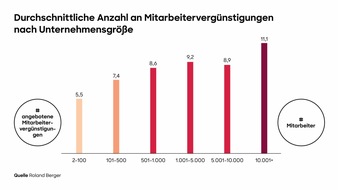 Roland Berger: Studie: Unternehmen in Deutschland investieren weiter in ihre Belegschaft und erhöhen auch 2025 signifikant ihre Mitarbeiter-Benefits