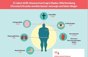 AOK Baden-Württemberg: 15 Jahre Hausarztvertrag der AOK Baden-Württemberg - eine gesicherte Erfolgsbilanz: Chronisch Kranke werden besser und wirtschaftlicher versorgt und leben länger