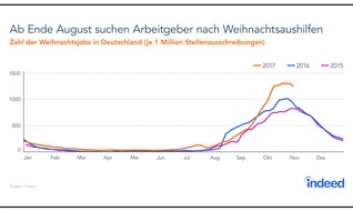 Indeed: Alle Jahre wieder... / Indeed-Analyse: Nachfrage nach Arbeitskräften sowie Jobsuchen im Weihnachtsgeschäft steigen stark an, ein Viertel der Jobs auf Weihnachtsmärkten