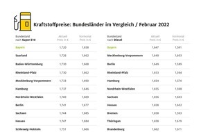 ADAC: Hohe Spritpreise: Nur geringfügige Unterschiede zwischen den Bundesländern / Bayern "günstigstes" Bundesland bei beiden Kraftstoffen