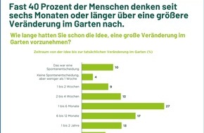 Amagard.com: Wie sich der Gartenmarkt wandelt: Neue Studie zu Gestaltungstrends und Kaufverhalten