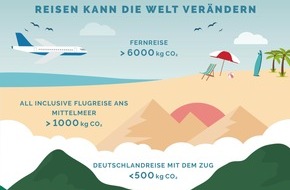 Katzensprung: 8 Prozent der weltweiten CO2-Emmissionen sind dem Tourismus zuzurechnen