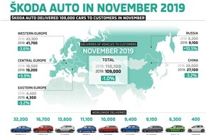Skoda Auto Deutschland GmbH: SKODA liefert im November 109.000 Fahrzeuge aus (FOTO)