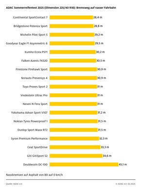 Sportlich und sicher? Nicht immer! / ADAC Sommerreifentest 2025: Elf 18 Zoll Reifen überzeugen / Aber auch ein Ausreißer am unteren Ende