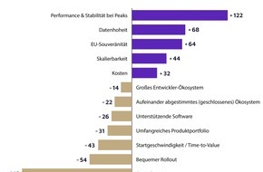 valantic GmbH: Neue valantic Studie: Souver&auml;ne Hypercloud / Hyperscaler-Power oder europ&auml;ische Kontrolle? Deutsche Unternehmen fordern beides