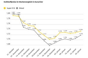 ADAC: Tanken etwas teurer / Spritpreise folgen höherem Rohölpreis / Verteuerung bei Diesel stärker als bei Benzin