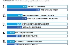 GfK Verein: Deutsche machen sich weniger Sorgen / Die Studie "Challenges of Europe 2012" des GfK Vereins (BILD)
