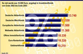 Postbank: Deutsche Aktienfonds gewinnen haushoch