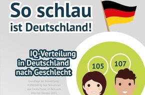 fabulabs GmbH: IQ Studie: So schlau ist Deutschland
