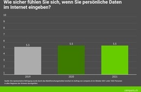 comparis.ch AG: Medienmitteilung: Trotz Hackerboom: Schweizer Bevölkerung fühlt sich sicher  bei Dateneingaben im Internet
