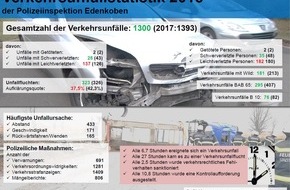 Polizeidirektion Landau: POL-PDLD: Edenkoben - Unfallbilanz 2018 der Polizei Edenkoben